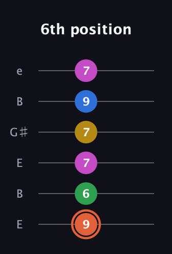 C♯ Dominant 9th Sharp 13th guitar tab — 6th position (9 6 7 7 9 7) in Open E Tuning (EBEG♯BE)