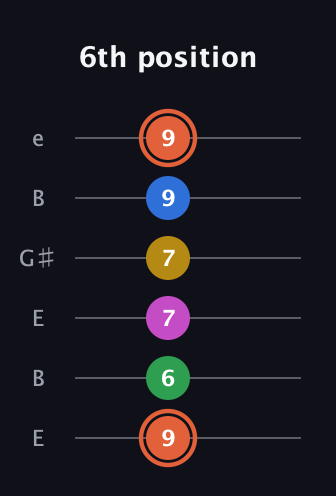 C♯ Dominant 9th Sharp 13th guitar tab — 6th position (9 6 7 7 9 9) in Open E Tuning (EBEG♯BE)