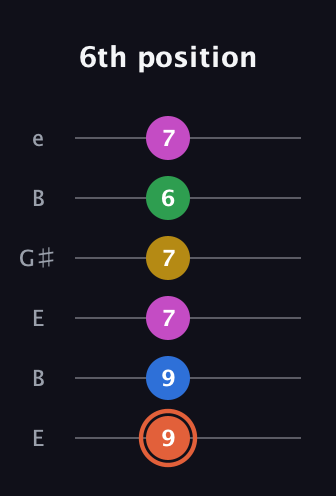 C♯ Dominant 9th Sharp 13th guitar tab — 6th position (9 9 7 7 6 7) in Open E Tuning (EBEG♯BE)