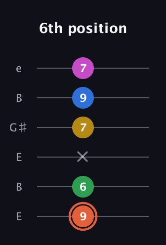 C♯ Dominant 9th Sharp 13th guitar tab — 6th position (9 6 x 7 9 7) in Open E Tuning (EBEG♯BE)