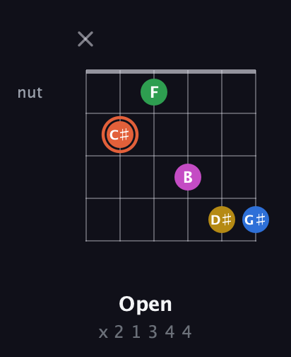 C♯ Dominant 9th Sharp 13th guitar chord — Open (x 2 1 3 4 4) fretboard diagram in Open E Tuning (EBEG♯BE)