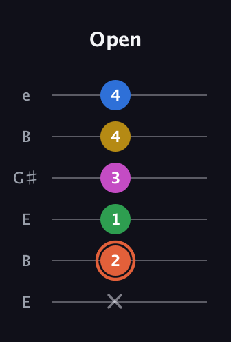 C♯ Dominant 9th Sharp 13th guitar tab — Open (x 2 1 3 4 4) in Open E Tuning (EBEG♯BE)