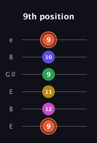 C♯ Dominant 9th Sharp 5th guitar tab — 9th position (9 12 11 9 10 9) in Open E Tuning (EBEG♯BE)
