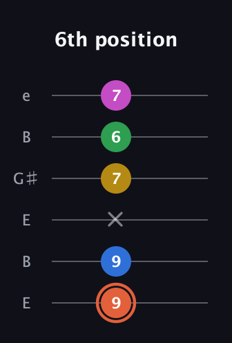 C♯ Dominant 9th guitar tab — 6th position (9 9 x 7 6 7) in Open E Tuning (EBEG♯BE)