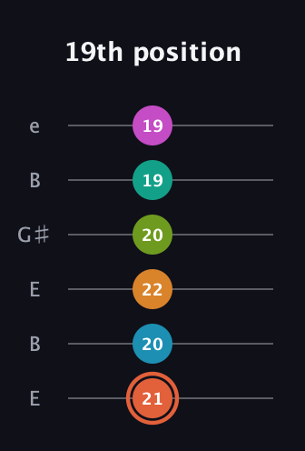 C♯ Half-Diminished 11th Flat 9th guitar tab — 19th position (21 20 22 20 19 19) in Open E Tuning (EBEG♯BE)