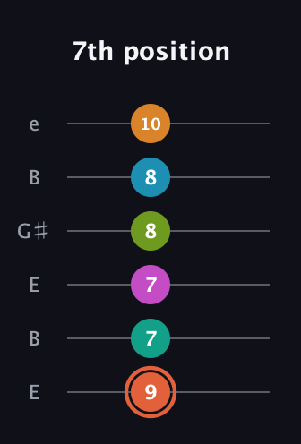 C♯ Half-Diminished 11th Flat 9th guitar tab — 7th position (9 7 7 8 8 10) in Open E Tuning (EBEG♯BE)