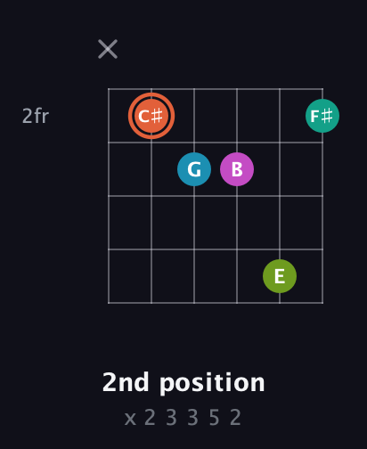 C♯ Half-Diminished 11th Sharp 9th guitar chord — 2nd position (x 2 3 3 5 2) fretboard diagram in Open E Tuning (EBEG♯BE)