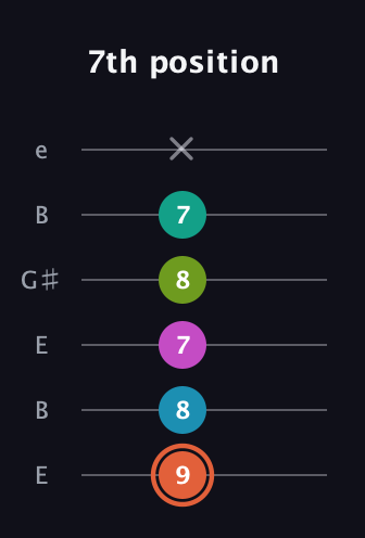 C♯ Half-Diminished 11th Sharp 9th guitar tab — 7th position (9 8 7 8 7 x) in Open E Tuning (EBEG♯BE)