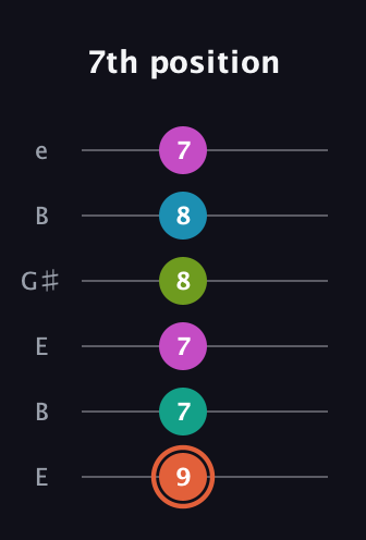 C♯ Half-Diminished 11th Sharp 9th guitar tab — 7th position (9 7 7 8 8 7) in Open E Tuning (EBEG♯BE)