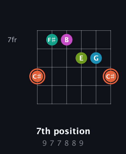 C♯ Half-Diminished 11th Sharp 9th guitar chord — 7th position (9 7 7 8 8 9) fretboard diagram in Open E Tuning (EBEG♯BE)