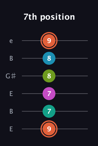C♯ Half-Diminished 11th Sharp 9th guitar tab — 7th position (9 7 7 8 8 9) in Open E Tuning (EBEG♯BE)