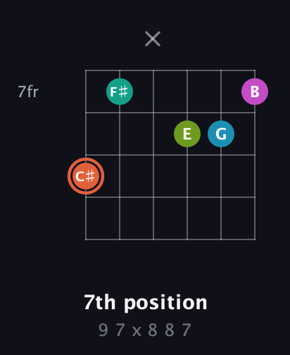 C♯ Half-Diminished 11th Sharp 9th guitar chord — 7th position (9 7 x 8 8 7) fretboard diagram in Open E Tuning (EBEG♯BE)