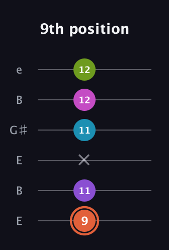 C♯ Half-Diminished 7th Added 13th guitar tab — 9th position (9 11 x 11 12 12) in Open E Tuning (EBEG♯BE)