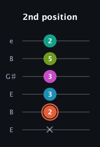 C♯ Half-Diminished 7th Added 4th guitar tab — 2nd position (x 2 3 3 5 2) in Open E Tuning (EBEG♯BE)