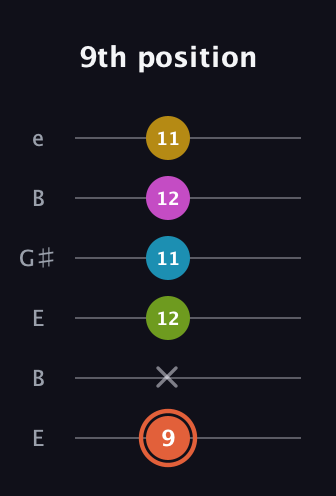 C♯ Half-Diminished 7th Added 9th guitar tab — 9th position (9 x 12 11 12 11) in Open E Tuning (EBEG♯BE)