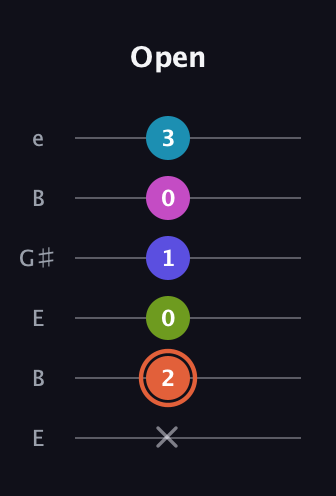 C♯ Half-Diminished 7th Flat 13th guitar tab — Open (x 2 0 1 0 3) in Open E Tuning (EBEG♯BE)
