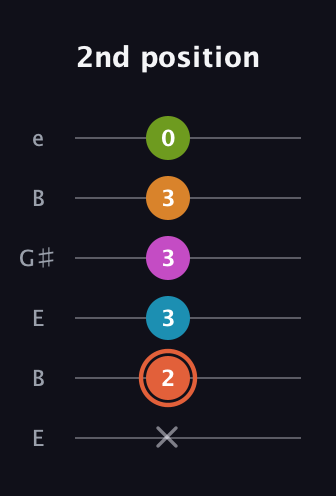 C♯ Half-Diminished 7th Flat 9th guitar tab — 2nd position (x 2 3 3 3 0) in Open E Tuning (EBEG♯BE)