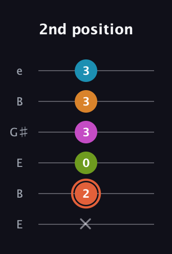 C♯ Half-Diminished 7th Flat 9th guitar tab — 2nd position (x 2 0 3 3 3) in Open E Tuning (EBEG♯BE)