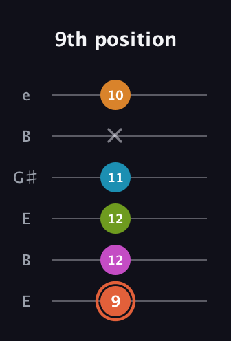 C♯ Half-Diminished 7th Flat 9th guitar tab — 9th position (9 12 12 11 x 10) in Open E Tuning (EBEG♯BE)