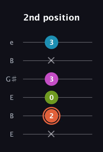 C♯ Half-Diminished 7th Sharp 13th guitar tab — 2nd position (x 2 0 3 x 3) in Open E Tuning (EBEG♯BE)