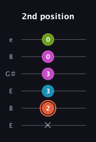C♯ Half-Diminished 7th Sharp 13th guitar tab — 2nd position (x 2 3 3 0 0) in Open E Tuning (EBEG♯BE)