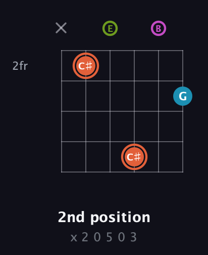 C♯ Half-Diminished 7th Sharp 13th guitar chord — 2nd position (x 2 0 5 0 3) fretboard diagram in Open E Tuning (EBEG♯BE)