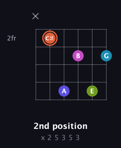 C♯ Half-Diminished 7th Sharp 5th guitar chord — 2nd position (x 2 5 3 5 3) fretboard diagram in Open E Tuning (EBEG♯BE)