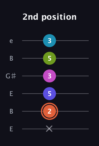 C♯ Half-Diminished 7th Sharp 5th guitar tab — 2nd position (x 2 5 3 5 3) in Open E Tuning (EBEG♯BE)