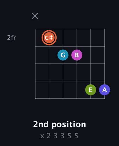 C♯ Half-Diminished 7th Sharp 5th guitar chord — 2nd position (x 2 3 3 5 5) fretboard diagram in Open E Tuning (EBEG♯BE)