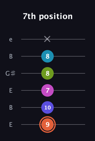 C♯ Half-Diminished 7th Sharp 5th guitar tab — 7th position (9 10 7 8 8 x) in Open E Tuning (EBEG♯BE)