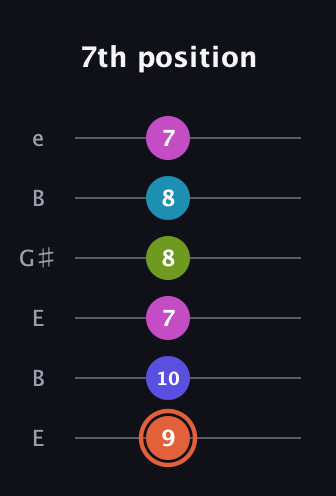 C♯ Half-Diminished 7th Sharp 5th guitar tab — 7th position (9 10 7 8 8 7) in Open E Tuning (EBEG♯BE)