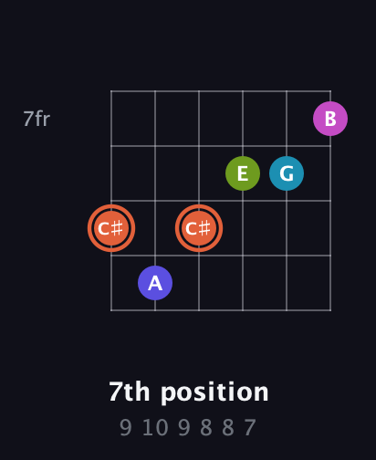 C♯ Half-Diminished 7th Sharp 5th guitar chord — 7th position (9 10 9 8 8 7) fretboard diagram in Open E Tuning (EBEG♯BE)