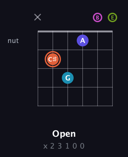 C♯ Half-Diminished 7th Sharp 5th guitar chord — Open (x 2 3 1 0 0) fretboard diagram in Open E Tuning (EBEG♯BE)