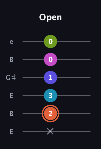 C♯ Half-Diminished 7th Sharp 5th guitar tab — Open (x 2 3 1 0 0) in Open E Tuning (EBEG♯BE)