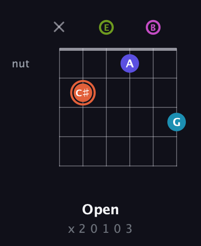 C♯ Half-Diminished 7th Sharp 5th guitar chord — Open (x 2 0 1 0 3) fretboard diagram in Open E Tuning (EBEG♯BE)