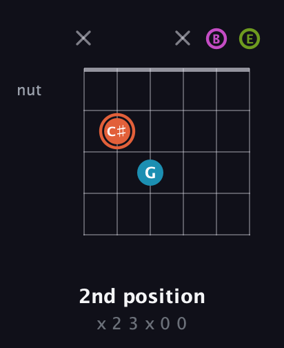 C♯ Half-Diminished 7th Sharp 9th guitar chord — 2nd position (x 2 3 x 0 0) fretboard diagram in Open E Tuning (EBEG♯BE)