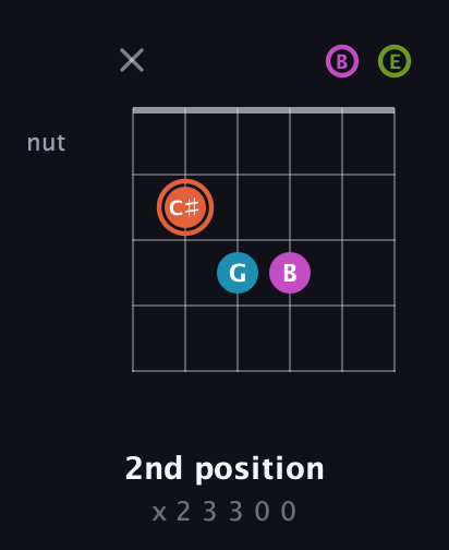 C♯ Half-Diminished 7th Sharp 9th guitar chord — 2nd position (x 2 3 3 0 0) fretboard diagram in Open E Tuning (EBEG♯BE)