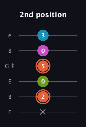C♯ Half-Diminished 7th Sharp 9th guitar tab — 2nd position (x 2 0 5 0 3) in Open E Tuning (EBEG♯BE)