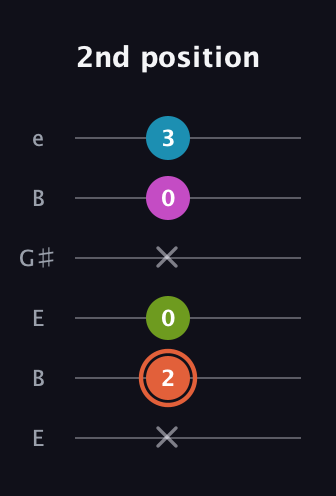 C♯ Half-Diminished 7th guitar tab — 2nd position (x 2 0 x 0 3) in Open E Tuning (EBEG♯BE)