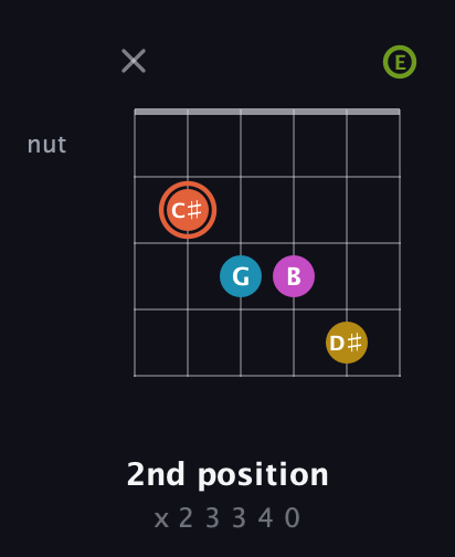 C♯ Half-Diminished 9th Sharp 13th guitar chord — 2nd position (x 2 3 3 4 0) fretboard diagram in Open E Tuning (EBEG♯BE)
