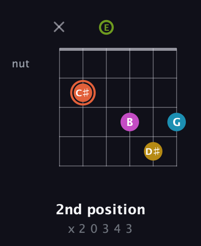 C♯ Half-Diminished 9th Sharp 13th guitar chord — 2nd position (x 2 0 3 4 3) fretboard diagram in Open E Tuning (EBEG♯BE)