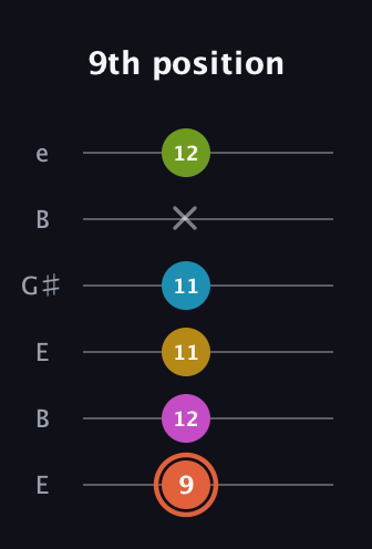 C♯ Half-Diminished 9th Sharp 13th guitar tab — 9th position (9 12 11 11 x 12) in Open E Tuning (EBEG♯BE)