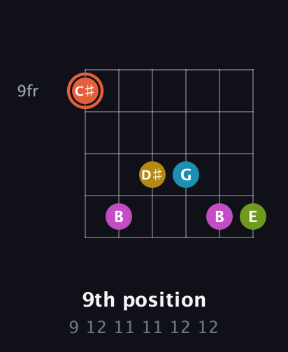 C♯ Half-Diminished 9th Sharp 13th guitar chord — 9th position (9 12 11 11 12 12) fretboard diagram in Open E Tuning (EBEG♯BE)