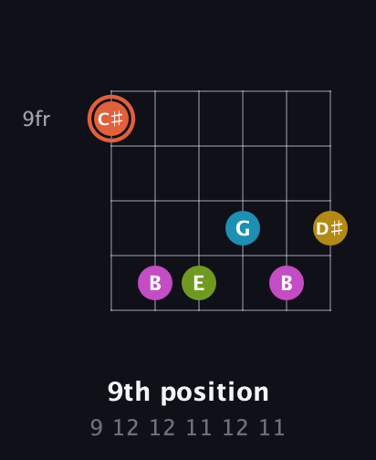 C♯ Half-Diminished 9th Sharp 13th guitar chord — 9th position (9 12 12 11 12 11) fretboard diagram in Open E Tuning (EBEG♯BE)