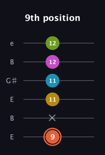 C♯ Half-Diminished 9th Sharp 13th guitar tab — 9th position (9 x 11 11 12 12) in Open E Tuning (EBEG♯BE)