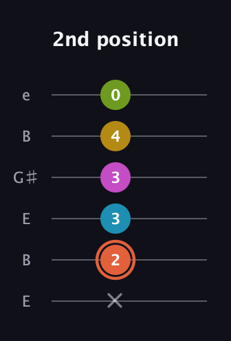 C♯ Half-Diminished 9th guitar tab — 2nd position (x 2 3 3 4 0) in Open E Tuning (EBEG♯BE)