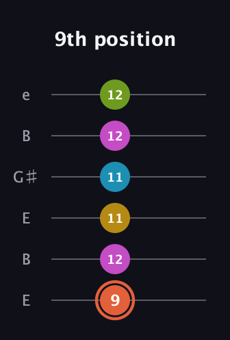 C♯ Half-Diminished 9th guitar tab — 9th position (9 12 11 11 12 12) in Open E Tuning (EBEG♯BE)