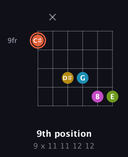C♯ Half-Diminished 9th guitar chord — 9th position (9 x 11 11 12 12) fretboard diagram in Open E Tuning (EBEG♯BE)