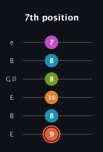 C♯ Half-Diminished minor ninth Sharp 9th guitar tab — 7th position (9 8 10 8 8 7) in Open E Tuning (EBEG♯BE)