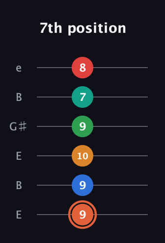 C♯ Major 11th Flat 9th guitar tab — 7th position (9 9 10 9 7 8) in Open E Tuning (EBEG♯BE)